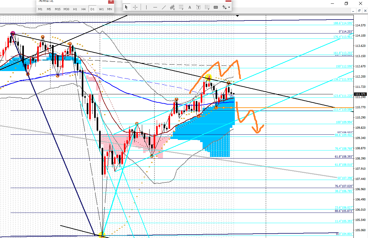 2019年3月19日ドル円日足