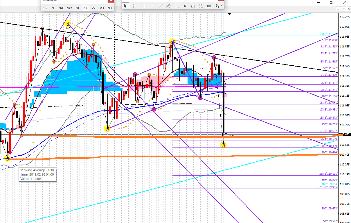 2019年3月21日ドル円4時間足