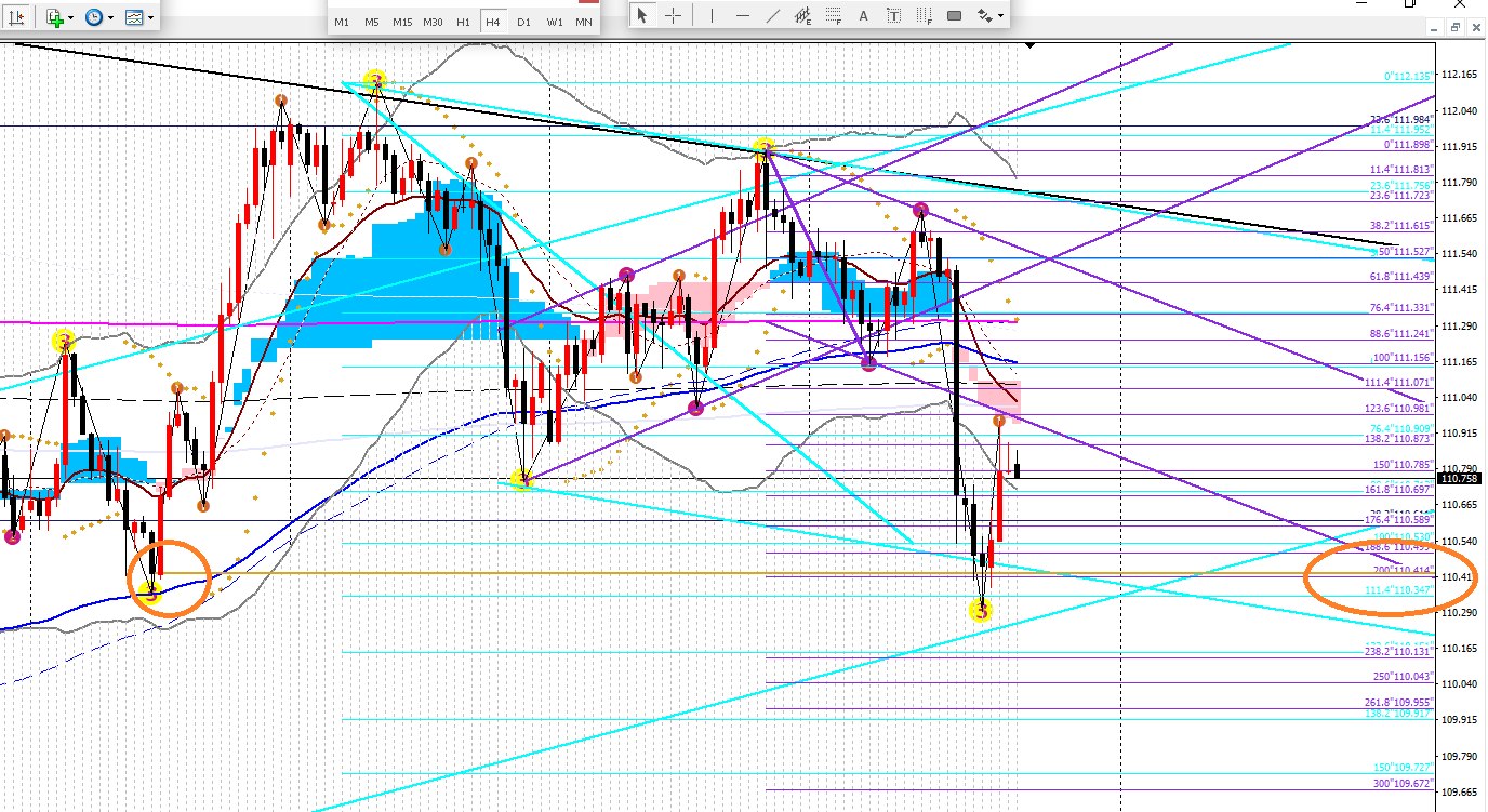 2019年3月22日ドル円4時間足