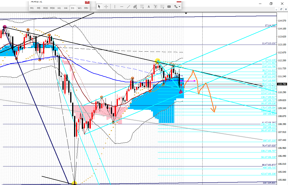 2019年3月22日ドル円日足