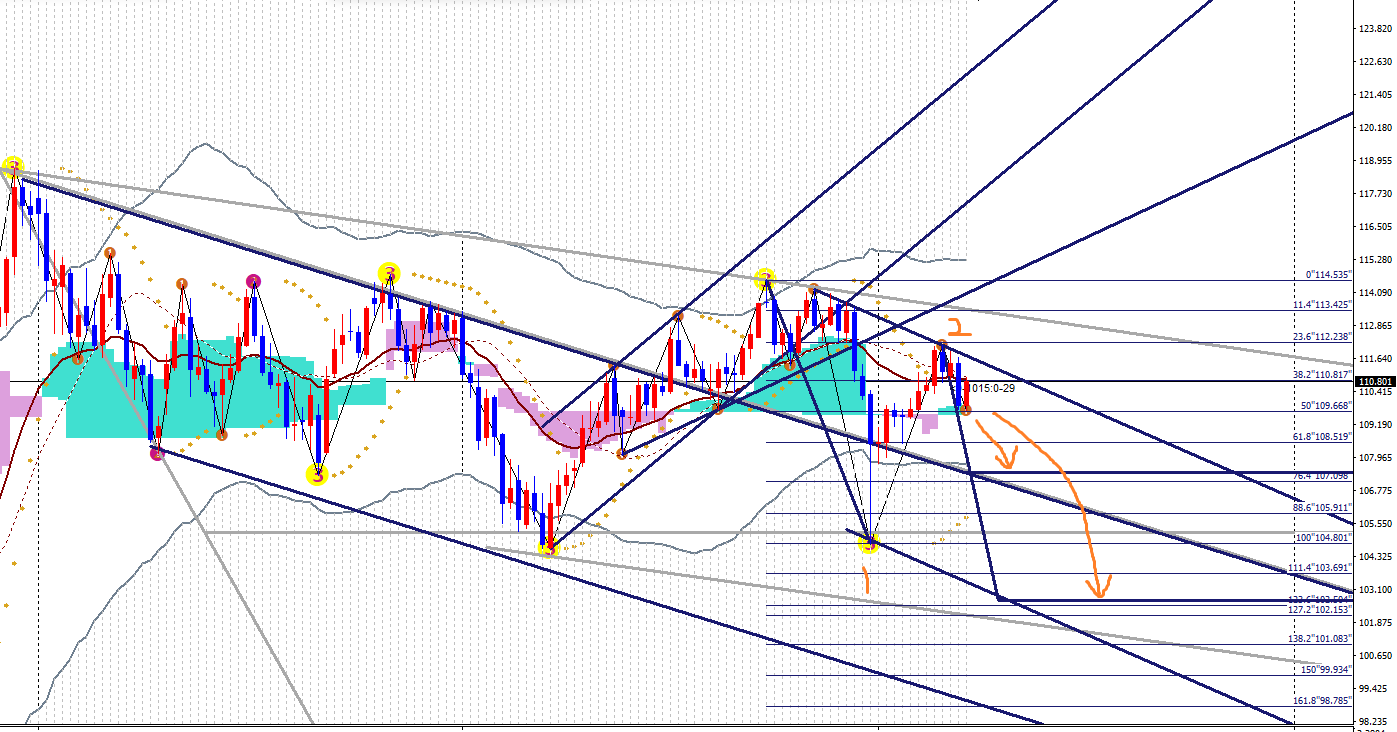 2019年4月1日ドル円週足